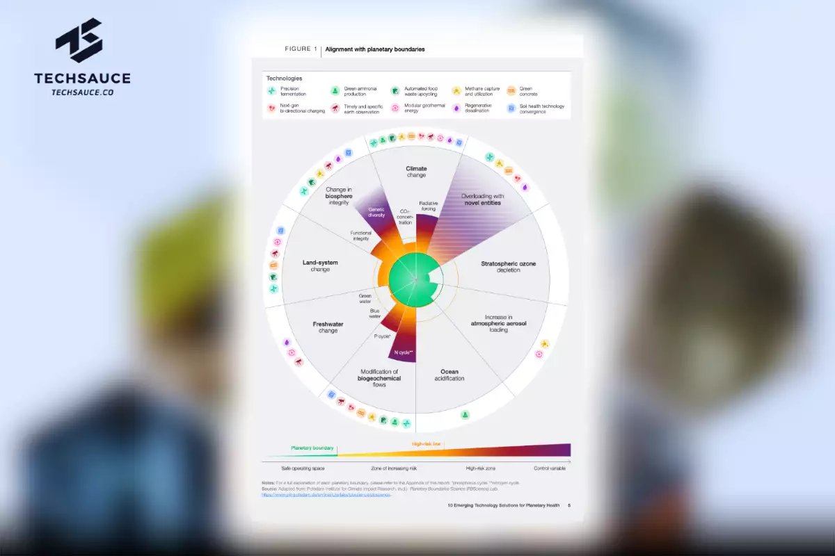 10 Emerging Technology Solutions for Planetary Health