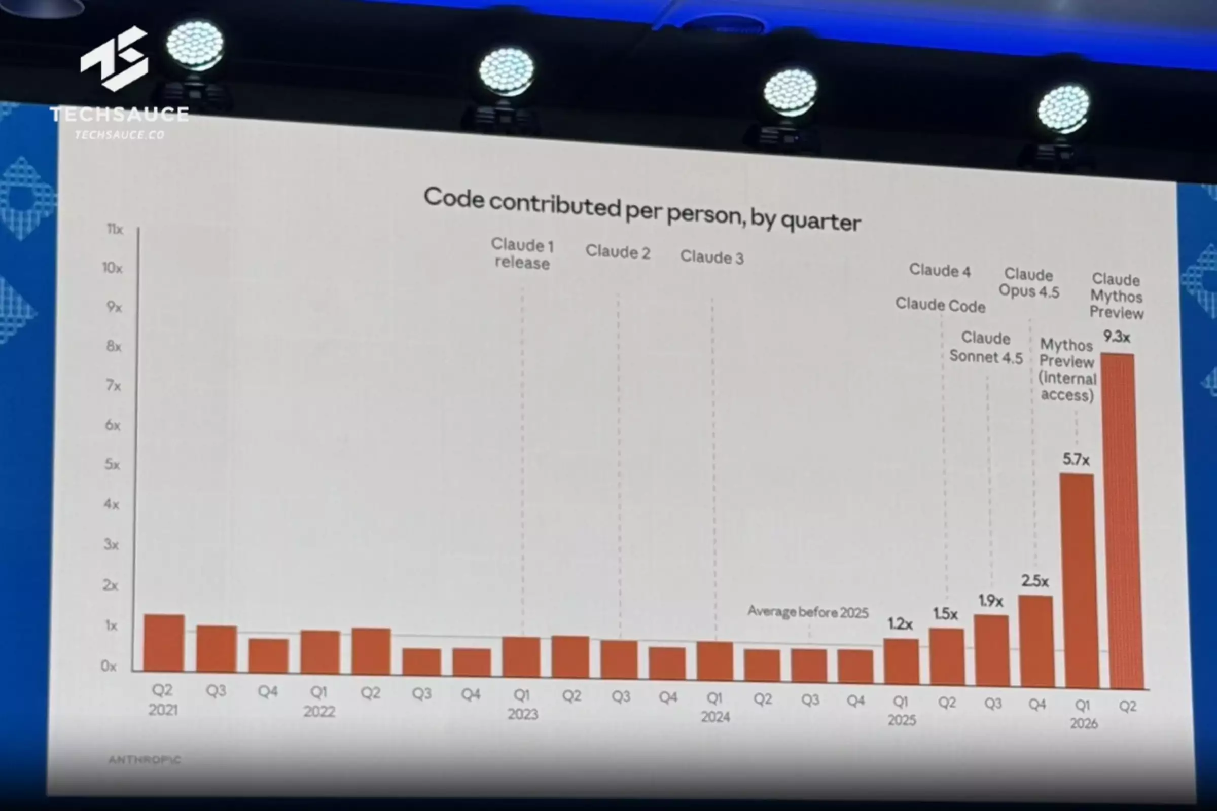Chart of code contributed per person by quarter shown at the lecture