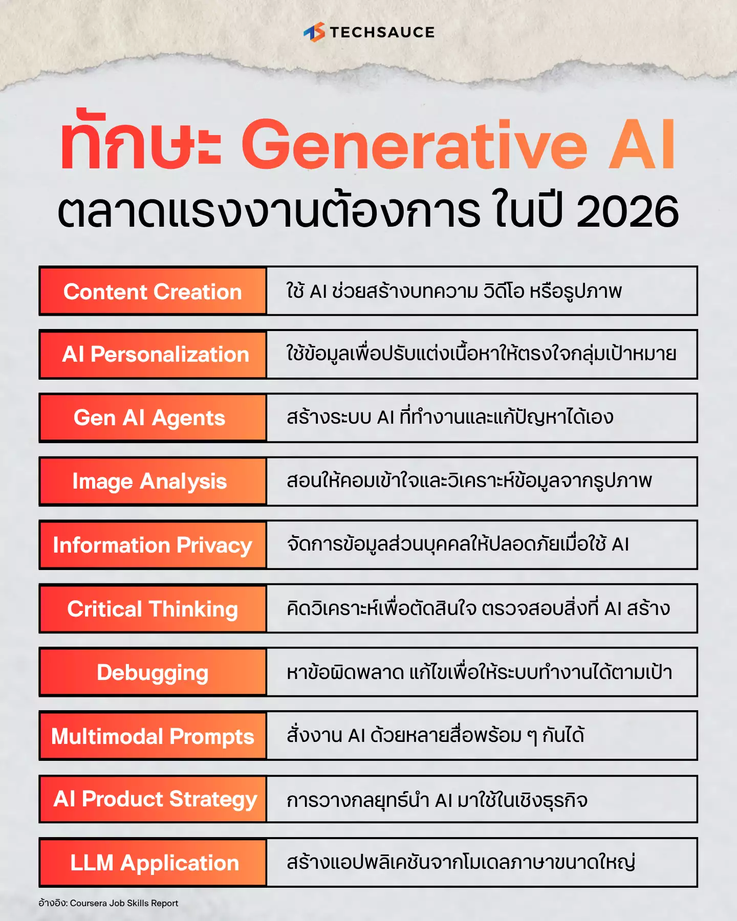 10 อันดับทักษะ AI ที่เติบโตเร็ว
