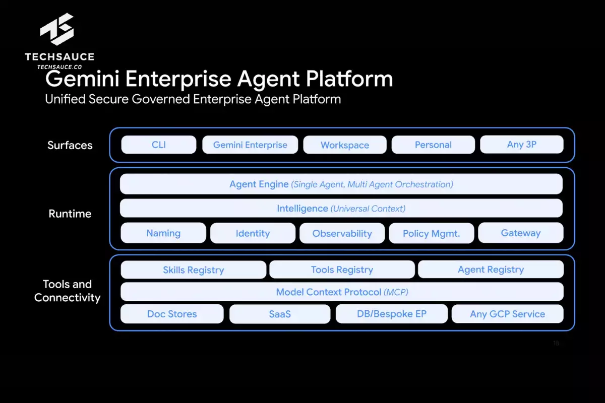 Google Cloud Next 2026 เปิดตัวสแต็ก Agentic ครบวงจร TPU รุ่น 8, Gemini ...
