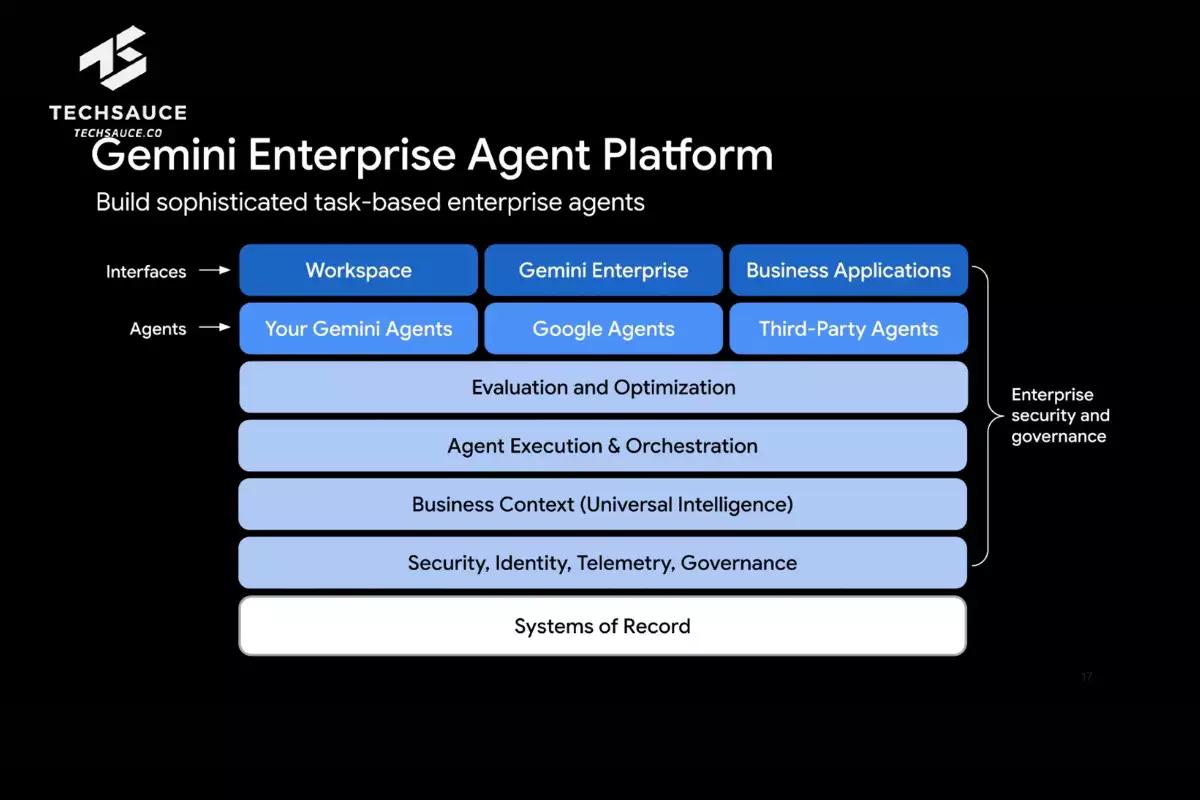Google Cloud Next 2026 เปิดตัวสแต็ก Agentic ครบวงจร TPU รุ่น 8, Gemini ...