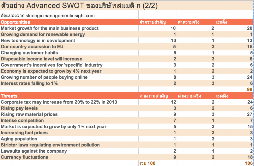 advanced swot2