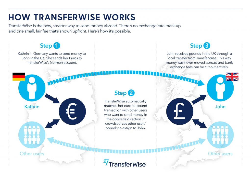 transferwise