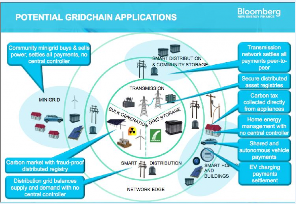 GridChain