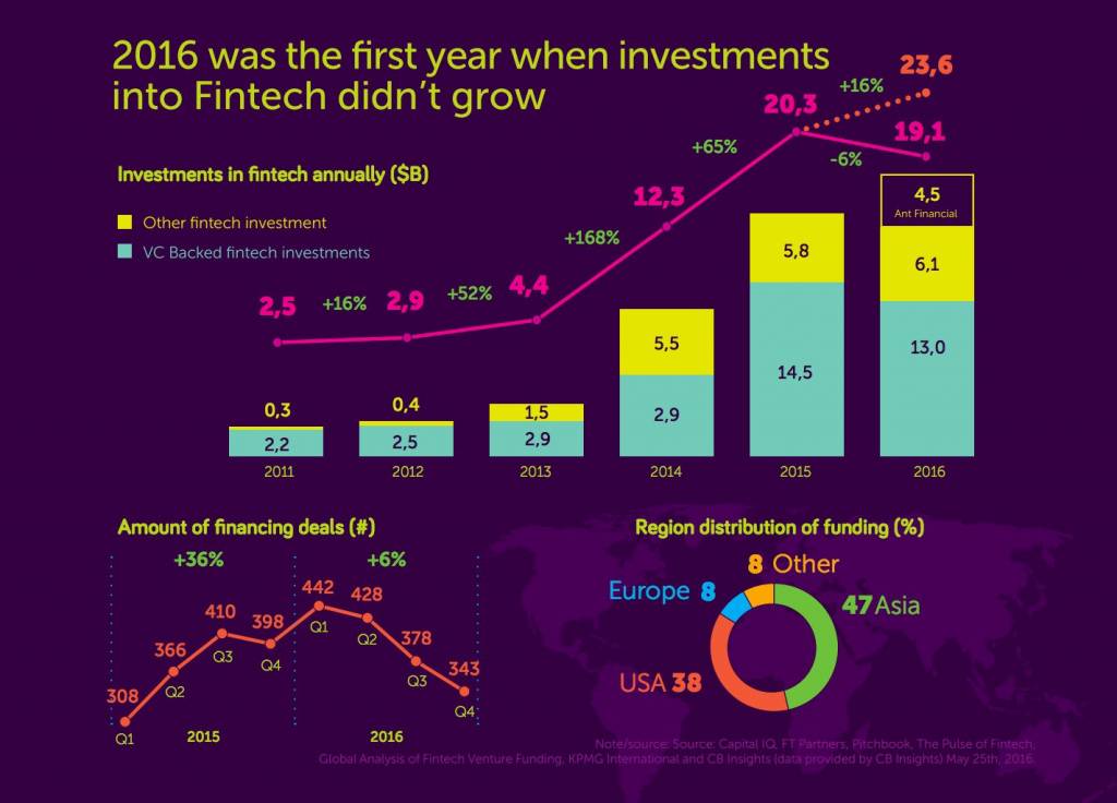 LifeSREDA_FinTech_Global_Investment_2016