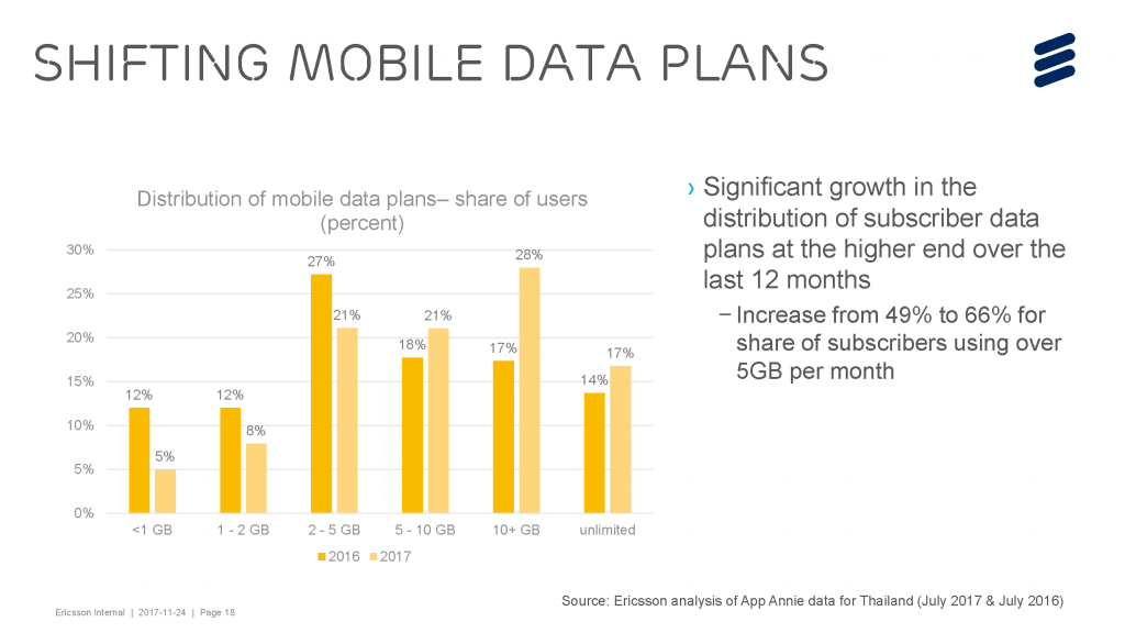 Shifting Thailand mobile data plans