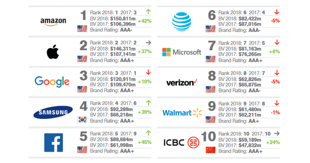 brandfinance top 10 most brand value 2018