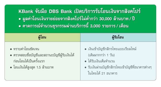 KBank จับมือ DBS Bank เปิดบริการรับโอนเงินจากสิงคโปร์ | Techsauce Kbank จับมือ Dbs Bank เปิดบริการรับโอนเงินจากสิงคโปร์ | Techsauce