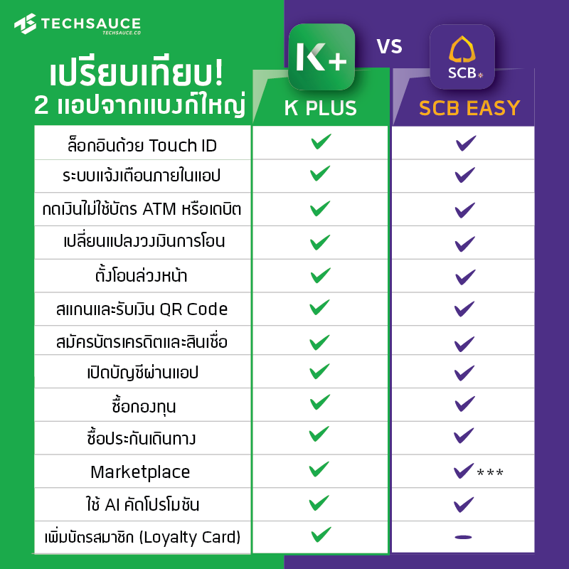 เปรียบเทียบ 2 แอปจากแบงก์ใหญ่ 