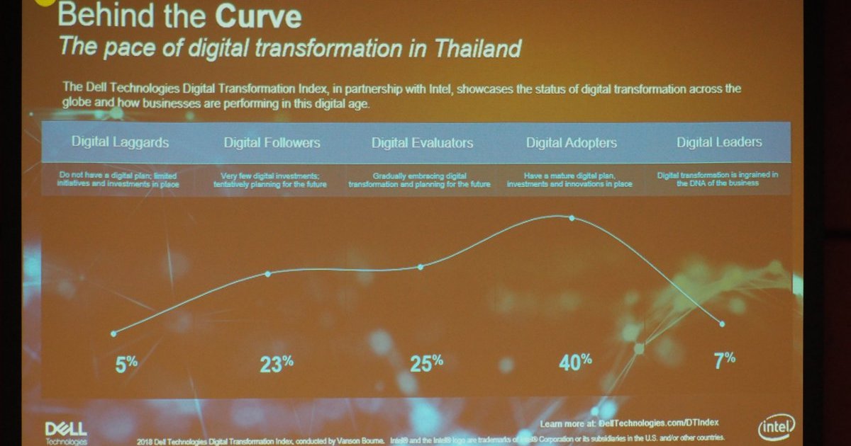 เผยรายงาน “Digital Transformation Index” พบบริษัทไทยเพียง 7 เปอร์เซ็นต์