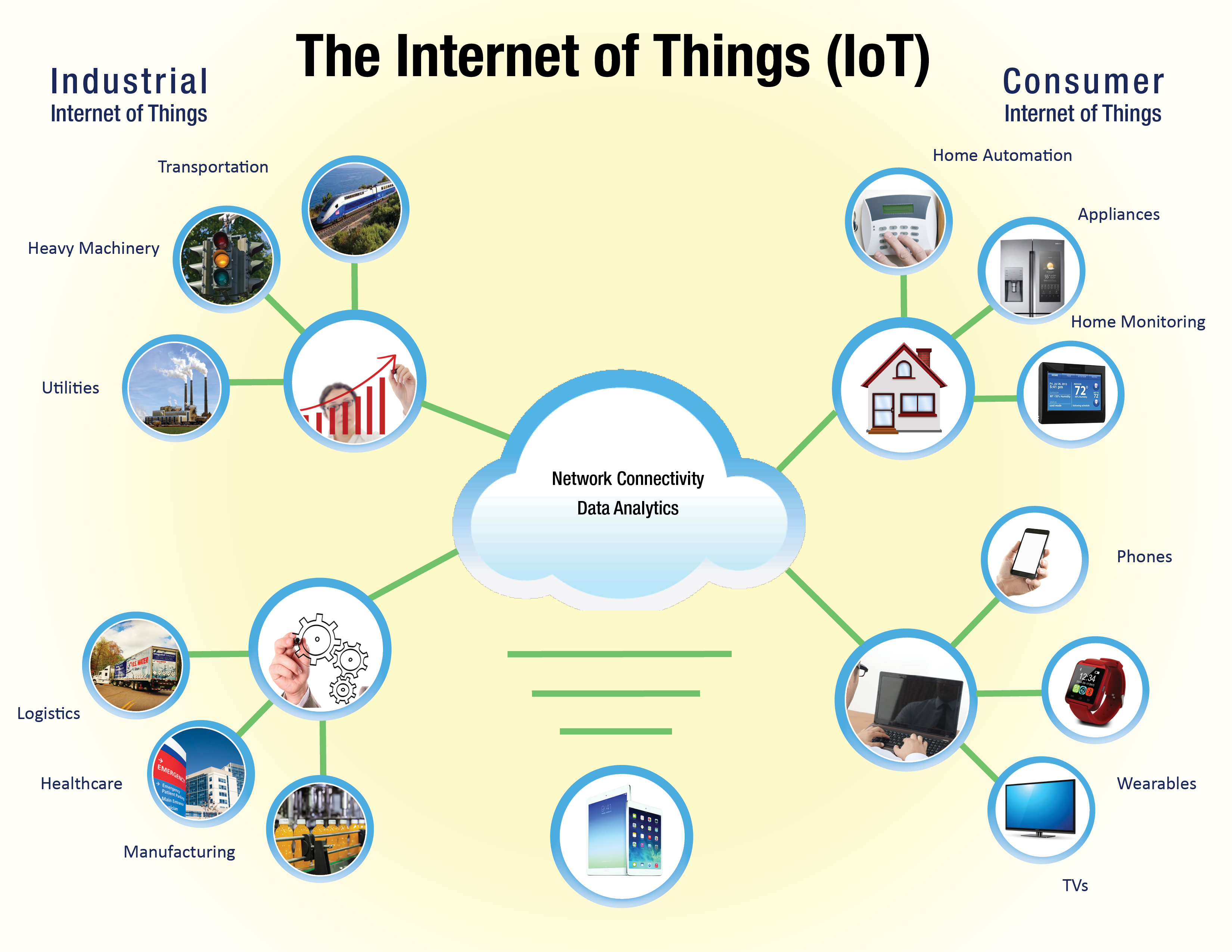 Familiarizing ourselves with Industrial of Things (IIoT) and