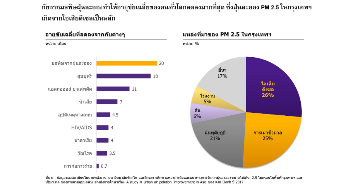 ส่องปัญหา PM 2.5 และนโยบายแก้ปัญหาของไทยและต่างชาติด้านดีเซล | Techsauce