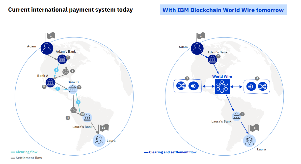 blockchain payments network