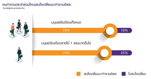 คนทำงานประจำส่วนใหญ่สนใจเปลี่ยนมาทำงานอิสระ EIC