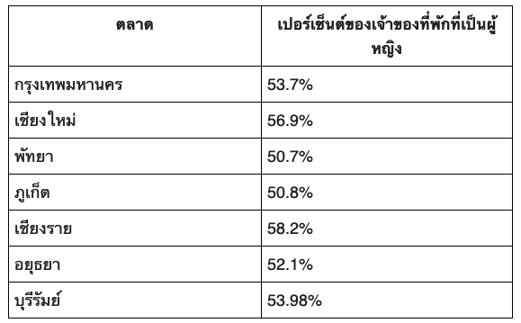 เปอร์เซ็นต์ของเจ้าของที่พัก Airbnb ที่เป็นผู้หญิง