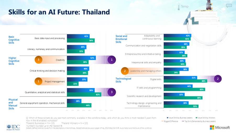 Skills for an AI Future