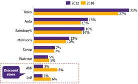 Retail trade 2019 ตลาด Grocery ฟื้นตัวอย่างช้า ๆ ในภาวะตลาดแข่งเดือด | Techsauce Retail Trade 2019 ตลาด Grocery ฟื้นตัวอย่างช้า ๆ ในภาวะตลาดแข่งเดือด | Techsauce