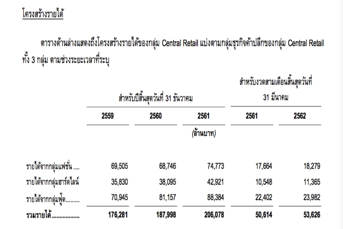 Robinson-central retail-ipo