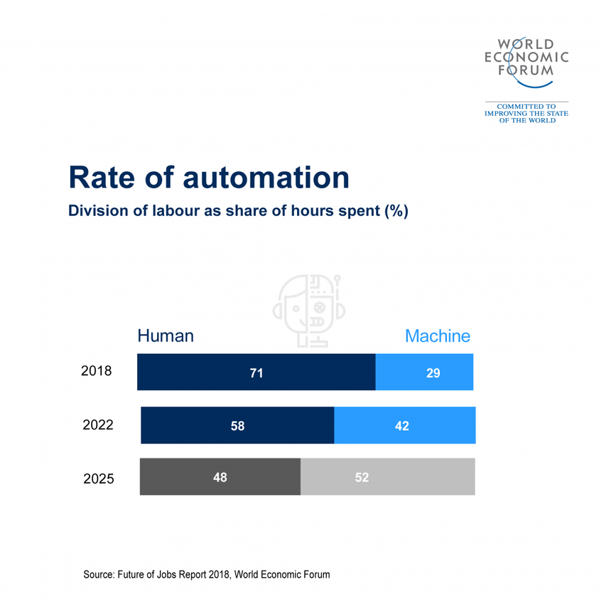 Rate of automation