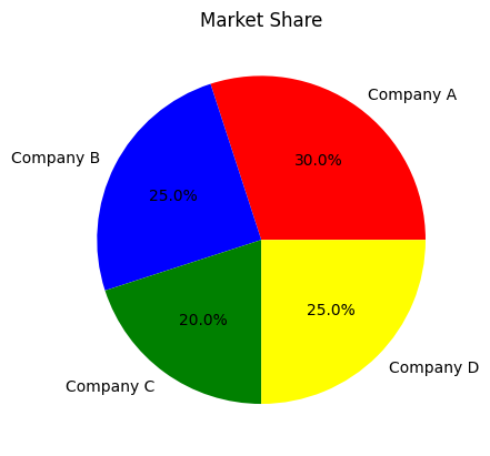 Area chart highlighting peak network traffic hours