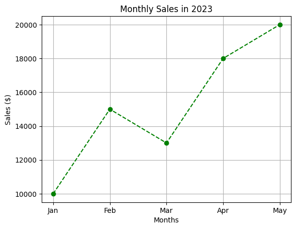 Bar chart displaying daily website visitor counts over one week
