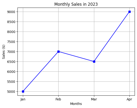 Histogram visualizing age group frequencies
