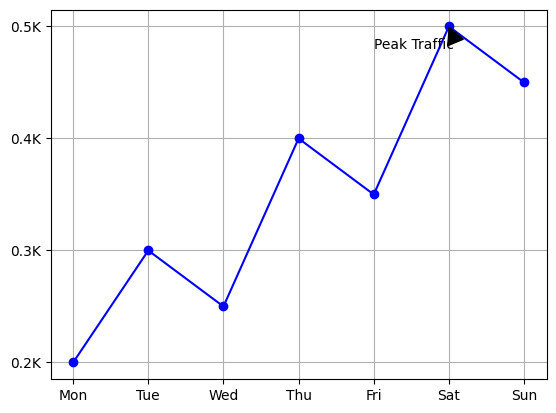 Area chart highlighting peak network traffic hours