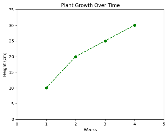 Area chart highlighting peak network traffic hours