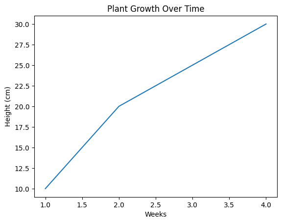 Scatter plot comparing height and weight measurements