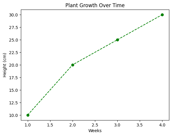 Area chart highlighting peak network traffic hours