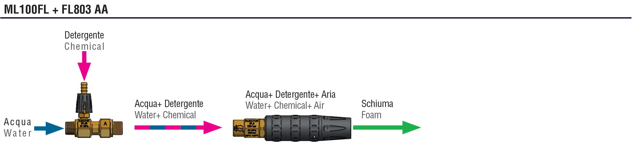 Schemes of the product FL 803