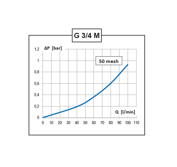 Highlights of the product Line filter 15 bar