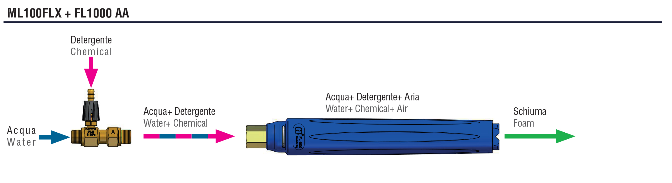 Schemes of the product FL 1000 AA