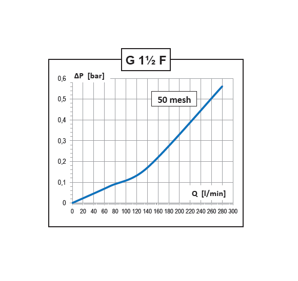 Highlights of the product Line filter 15 bar
