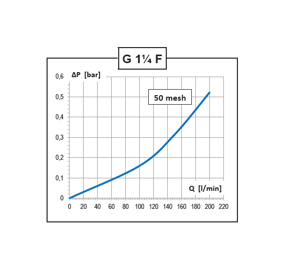 Highlights of the product Line filter 15 bar