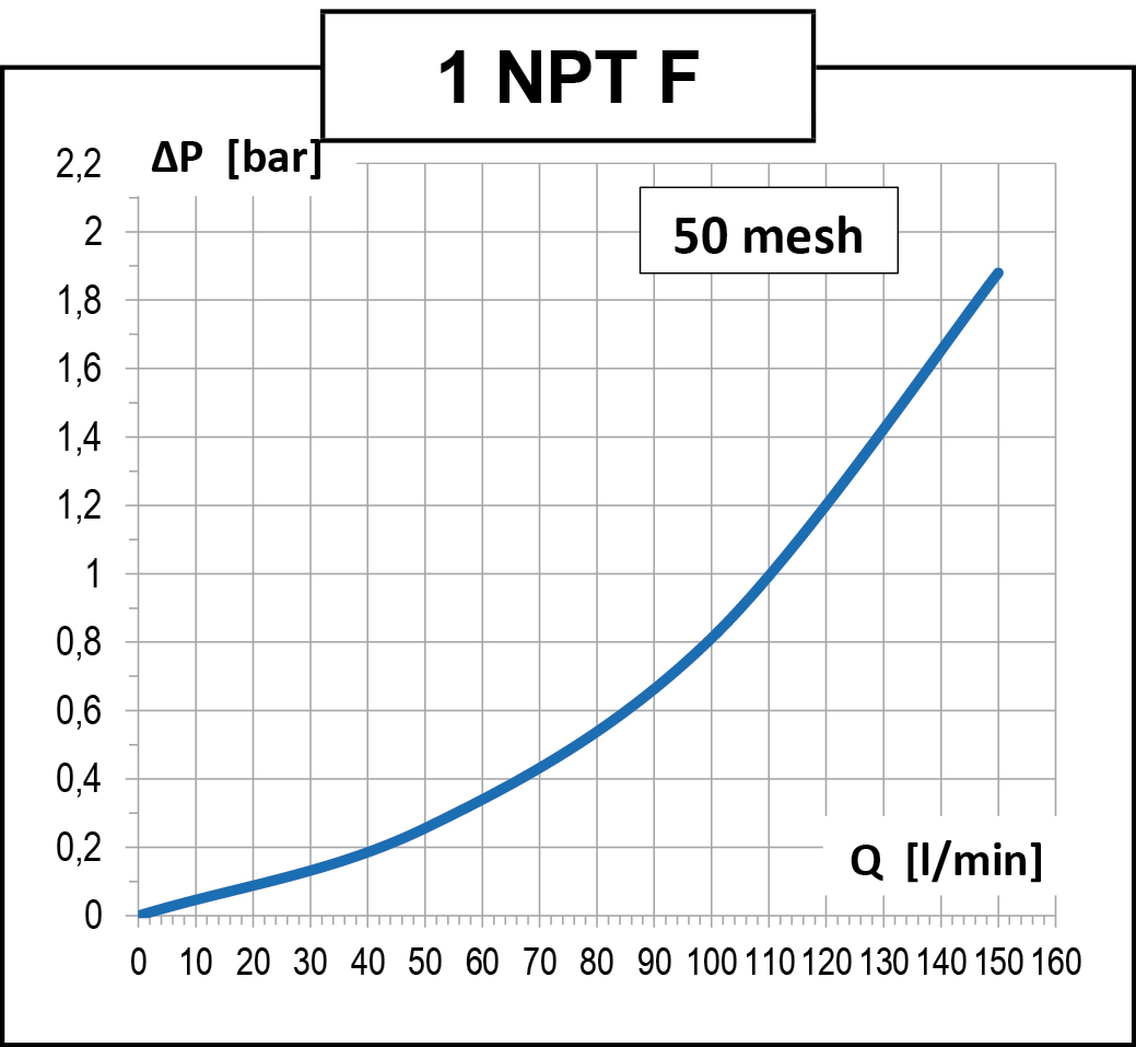 Highlights of the product Line filter 20 bar