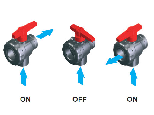 Dettagli in evidenza del prodotto Valvola a sfera 3 vie - Montaggio a pannello
