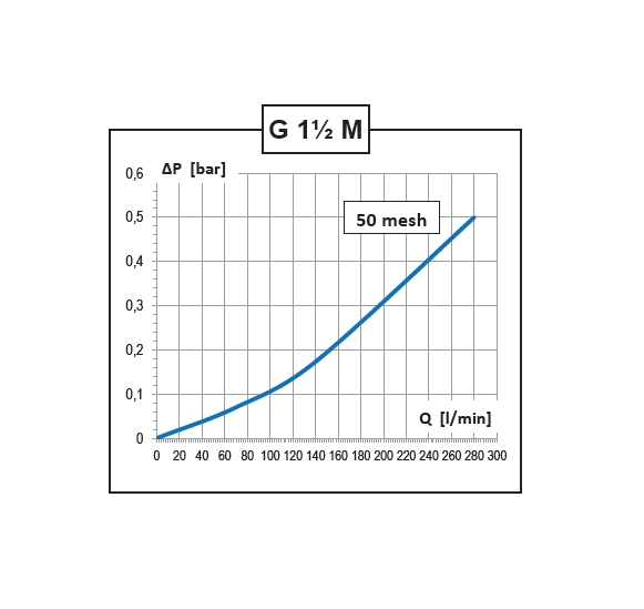 Highlights of the product Line filter 15 bar