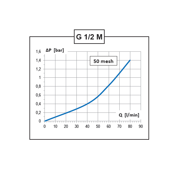 Highlights of the product Line filter 15 bar