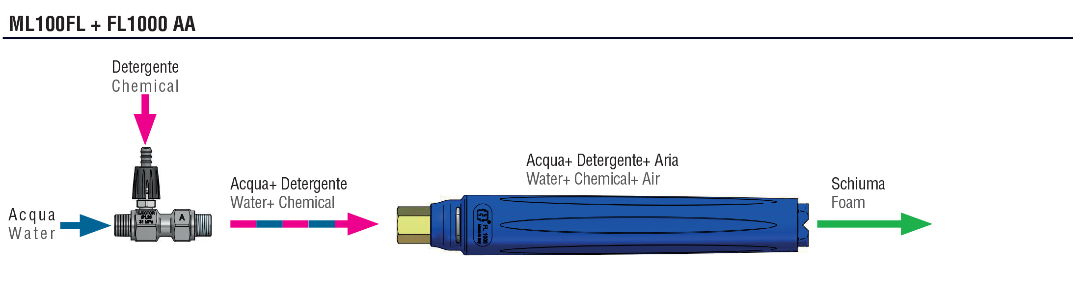 Schemes of the product FL 1000 AA