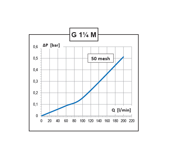 Highlights of the product Line filter 15 bar