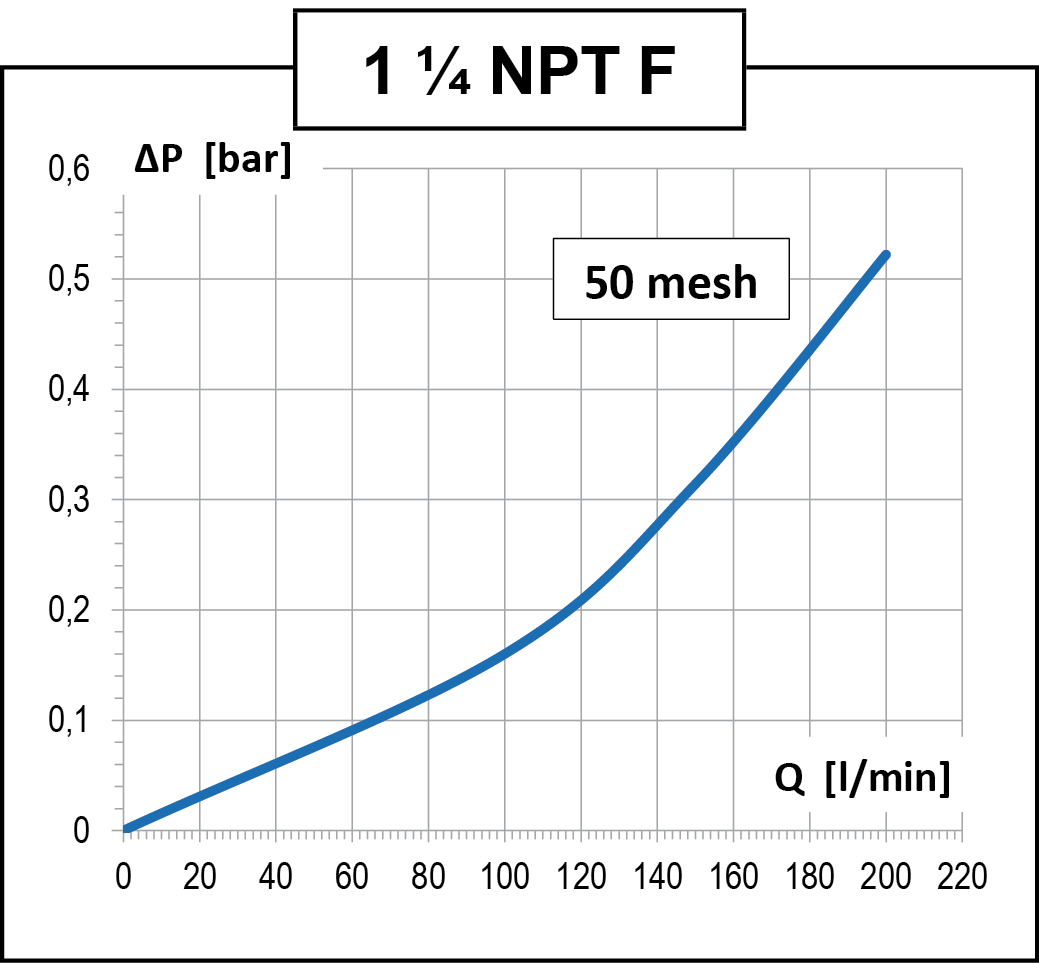 Highlights of the product Line filter 15 bar
