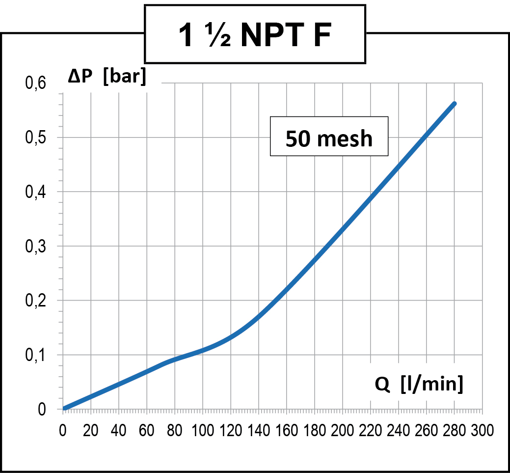 Highlights of the product Line filter 15 bar