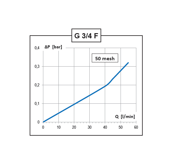 Highlights of the product Line filter 10 bar