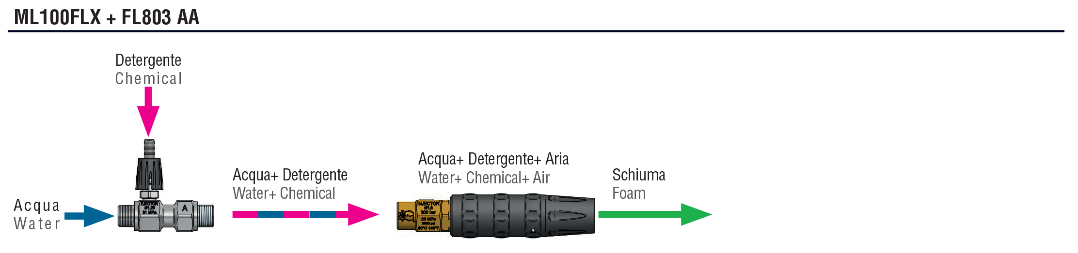 Schemes of the product FL 803