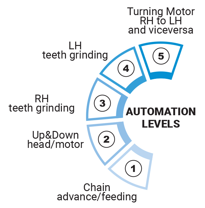 Dettagli in evidenza del prodotto GRINDOMATIC