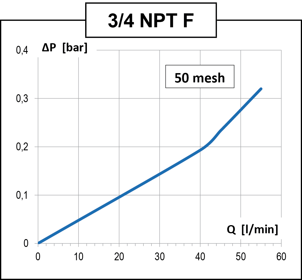 Highlights of the product Line filter 20 bar