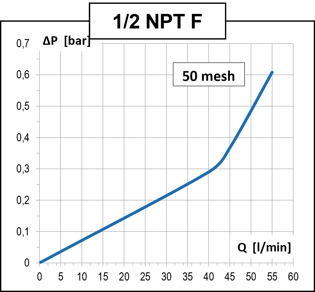 Highlights of the product Line filter 20 bar