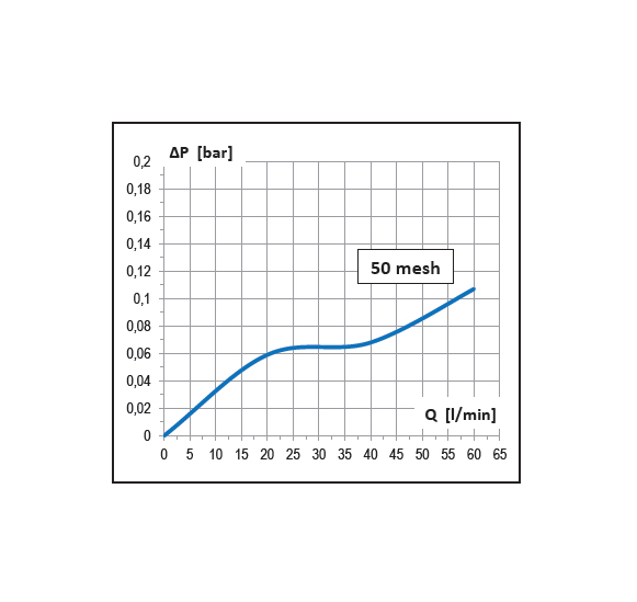 Highlights of the product 60 l/min