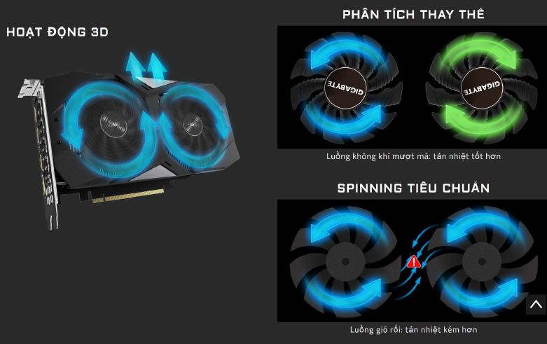 VGA Gigabyte GeForce RTX 2060 D6 6G (GV-N2060D6-6GD) | Cánh quạt hoạt động 3D